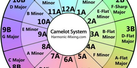 KeyFinder: Die Kostenlose Antwort auf Mixed in Key!