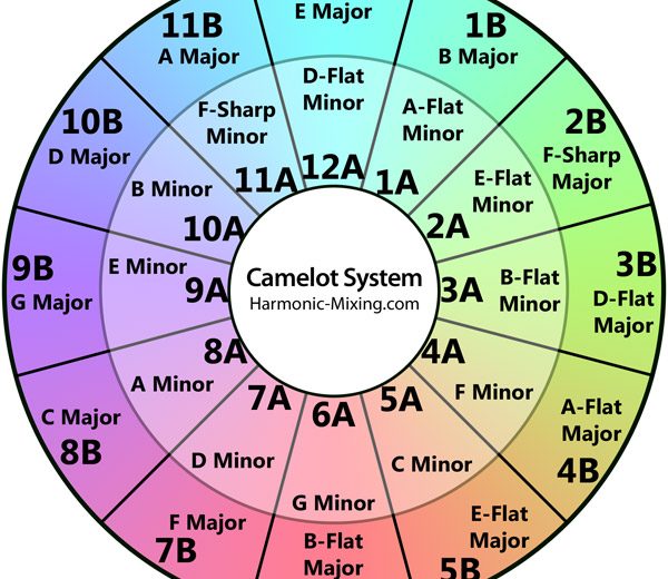 KeyFinder: Die Kostenlose Antwort auf Mixed in Key!