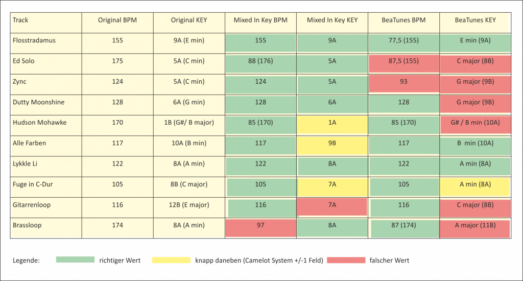Mixed In Key 7 gegen beaTunes 4 Vergleich