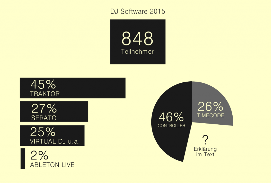 Auswertung &Uuml;bersicht DJ Software