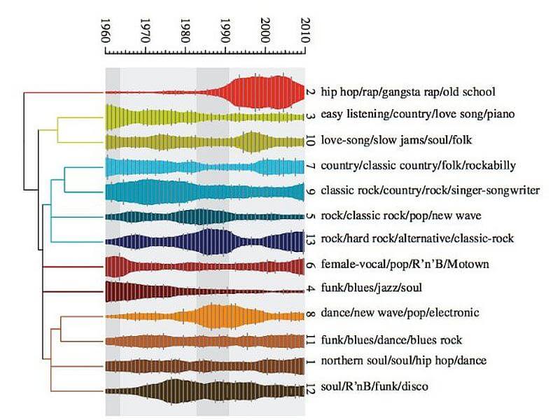 Die Evolution der Popmusik in den USA