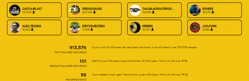 Soundcloud Powerscore