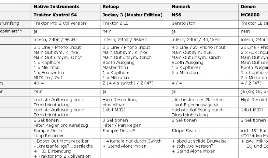 DJ Controller Vergleich - 4-Deck Konsolen