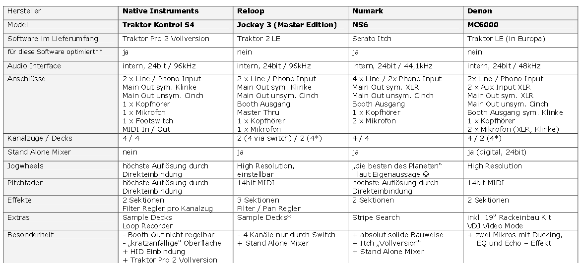 DJ Controller Vergleich - 4-Deck Konsolen