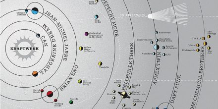 Das Sonnensystem der elektronischen Musikgeschichte