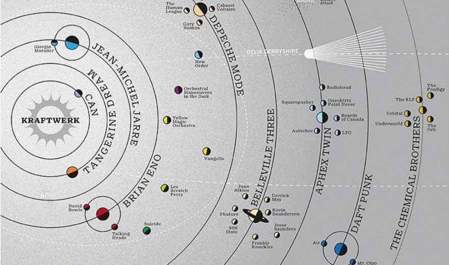Das Sonnensystem der elektronischen Musikgeschichte